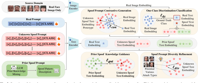 Figure 3 for Learning Unknown Spoof Prompts for Generalized Face Anti-Spoofing Using Only Real Face Images