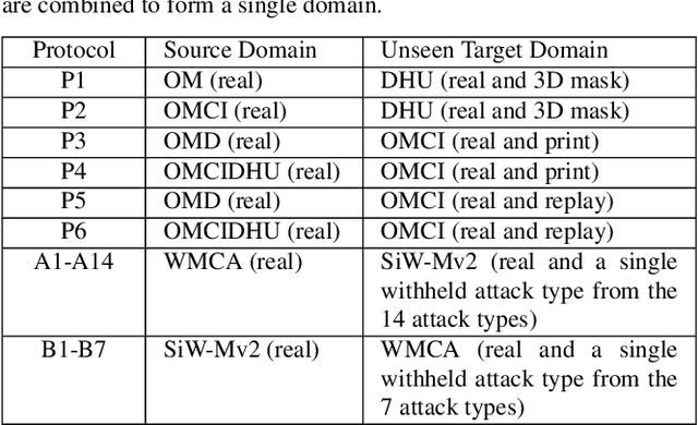 Figure 2 for Learning Unknown Spoof Prompts for Generalized Face Anti-Spoofing Using Only Real Face Images
