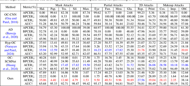 Figure 4 for Learning Unknown Spoof Prompts for Generalized Face Anti-Spoofing Using Only Real Face Images