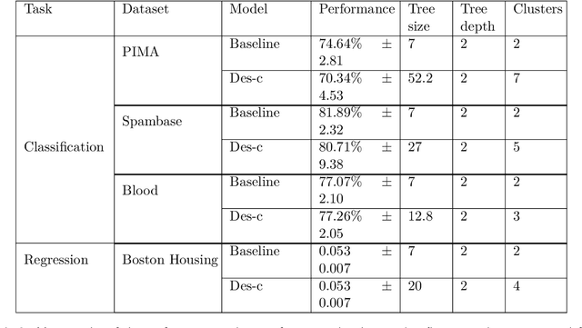 Figure 3 for Des-q: a quantum algorithm to construct and efficiently retrain decision trees for regression and binary classification