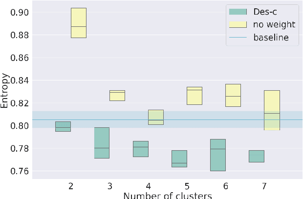 Figure 4 for Des-q: a quantum algorithm to construct and efficiently retrain decision trees for regression and binary classification