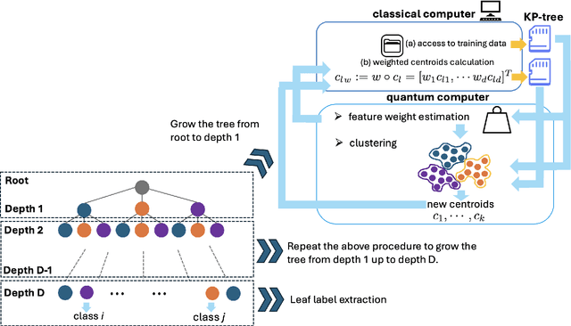Figure 1 for Des-q: a quantum algorithm to construct and efficiently retrain decision trees for regression and binary classification
