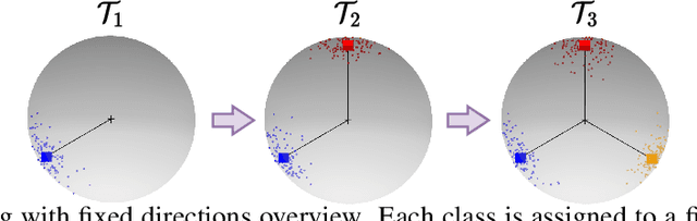 Figure 1 for Learning Representations on the Unit Sphere: Application to Online Continual Learning
