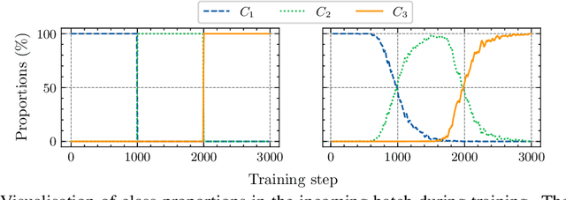 Figure 3 for Learning Representations on the Unit Sphere: Application to Online Continual Learning