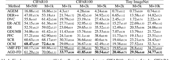 Figure 2 for Learning Representations on the Unit Sphere: Application to Online Continual Learning