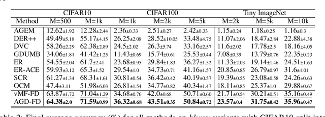 Figure 4 for Learning Representations on the Unit Sphere: Application to Online Continual Learning
