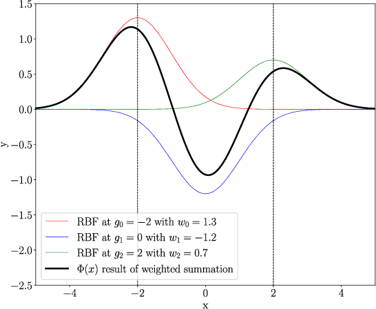 Figure 1 for CVKAN: Complex-Valued Kolmogorov-Arnold Networks