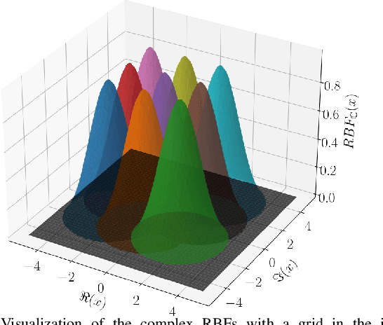 Figure 2 for CVKAN: Complex-Valued Kolmogorov-Arnold Networks