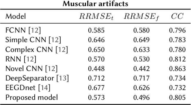 Figure 2 for A multi-artifact EEG denoising by frequency-based deep learning