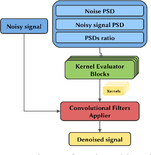 Figure 1 for A multi-artifact EEG denoising by frequency-based deep learning