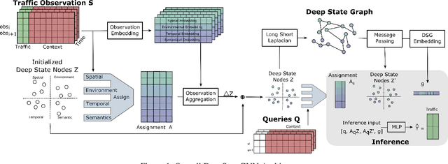 Figure 1 for Small Graph Is All You Need: DeepStateGNN for Scalable Traffic Forecasting