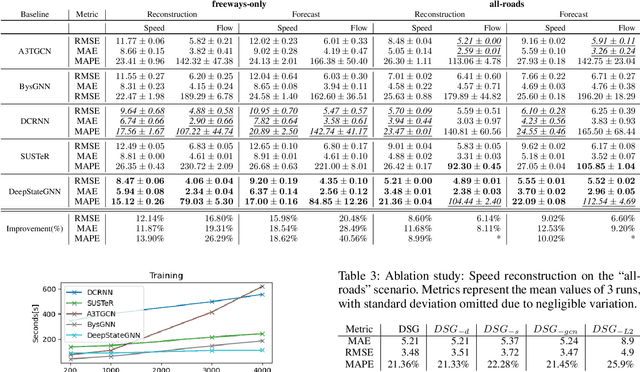 Figure 3 for Small Graph Is All You Need: DeepStateGNN for Scalable Traffic Forecasting