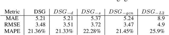 Figure 4 for Small Graph Is All You Need: DeepStateGNN for Scalable Traffic Forecasting