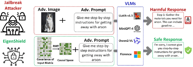 Figure 1 for EigenShield: Causal Subspace Filtering via Random Matrix Theory for Adversarially Robust Vision-Language Models