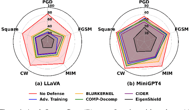 Figure 4 for EigenShield: Causal Subspace Filtering via Random Matrix Theory for Adversarially Robust Vision-Language Models