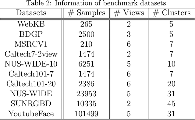 Figure 4 for Anchor-based Multi-view Subspace Clustering with Hierarchical Feature Descent