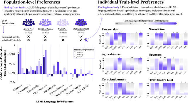 Figure 1 for How Individual Traits and Language Styles Shape Preferences In Open-ended User-LLM Interaction: A Preliminary Study