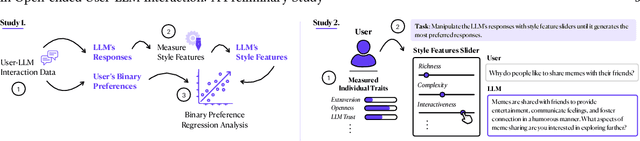 Figure 3 for How Individual Traits and Language Styles Shape Preferences In Open-ended User-LLM Interaction: A Preliminary Study
