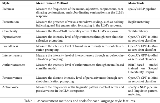 Figure 2 for How Individual Traits and Language Styles Shape Preferences In Open-ended User-LLM Interaction: A Preliminary Study