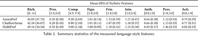 Figure 4 for How Individual Traits and Language Styles Shape Preferences In Open-ended User-LLM Interaction: A Preliminary Study
