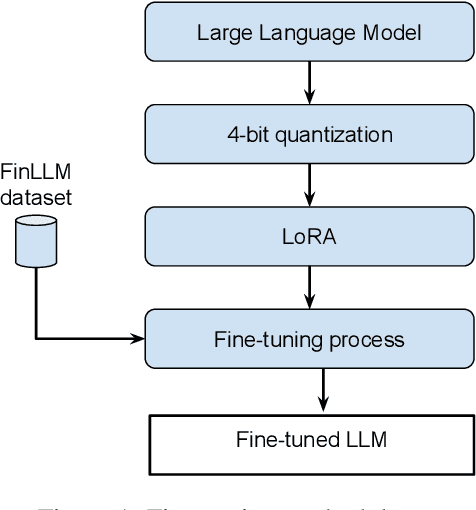 Figure 1 for L3iTC at the FinLLM Challenge Task: Quantization for Financial Text Classification & Summarization