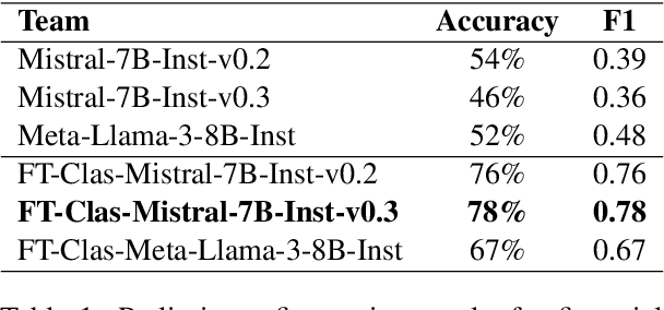Figure 2 for L3iTC at the FinLLM Challenge Task: Quantization for Financial Text Classification & Summarization
