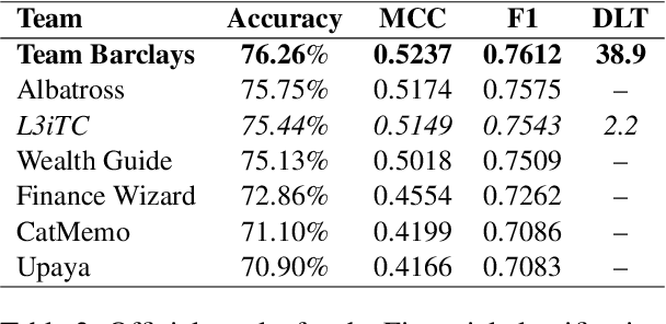 Figure 4 for L3iTC at the FinLLM Challenge Task: Quantization for Financial Text Classification & Summarization