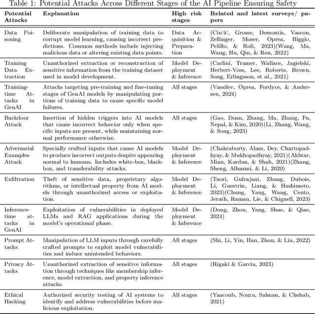 Figure 2 for From Principles to Practice: A Deep Dive into AI Ethics and Regulations