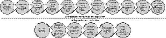 Figure 1 for From Principles to Practice: A Deep Dive into AI Ethics and Regulations