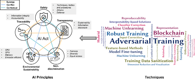 Figure 3 for From Principles to Practice: A Deep Dive into AI Ethics and Regulations
