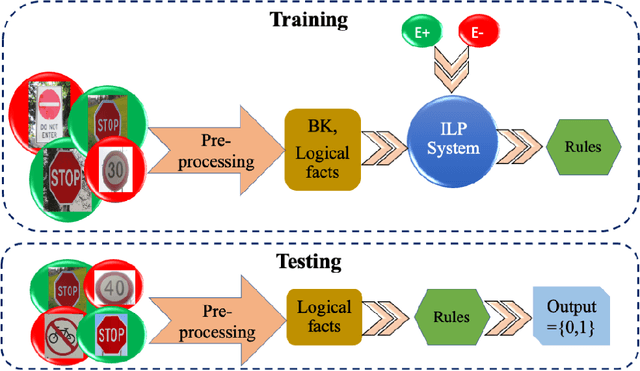 Figure 3 for Explainable and Trustworthy Traffic Sign Detection for Safe Autonomous Driving: An Inductive Logic Programming Approach