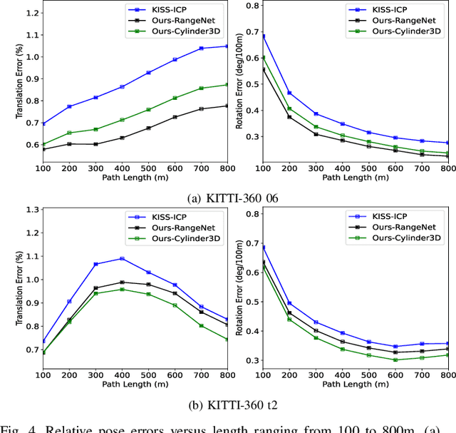 Figure 4 for SAGE-ICP: Semantic Information-Assisted ICP