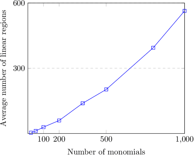 Figure 3 for Tropical Expressivity of Neural Networks