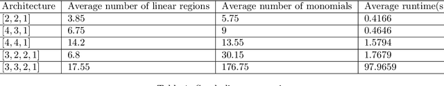 Figure 2 for Tropical Expressivity of Neural Networks
