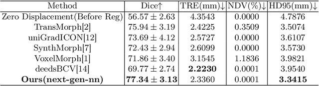 Figure 2 for Large Scale Unsupervised Brain MRI Image Registration Solution for Learn2Reg 2024