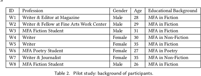 Figure 4 for Can AI writing be salvaged? Mitigating Idiosyncrasies and Improving Human-AI Alignment in the Writing Process through Edits