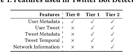 Figure 1 for BotSSCL: Social Bot Detection with Self-Supervised Contrastive Learning