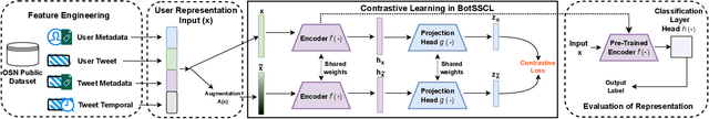 Figure 2 for BotSSCL: Social Bot Detection with Self-Supervised Contrastive Learning