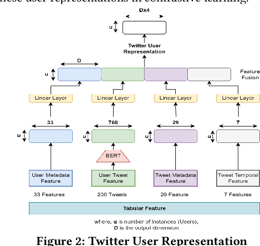 Figure 3 for BotSSCL: Social Bot Detection with Self-Supervised Contrastive Learning