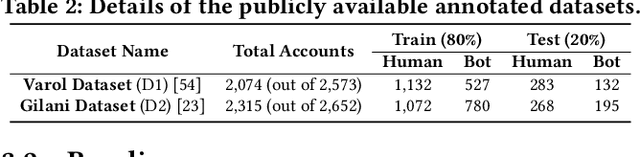 Figure 4 for BotSSCL: Social Bot Detection with Self-Supervised Contrastive Learning