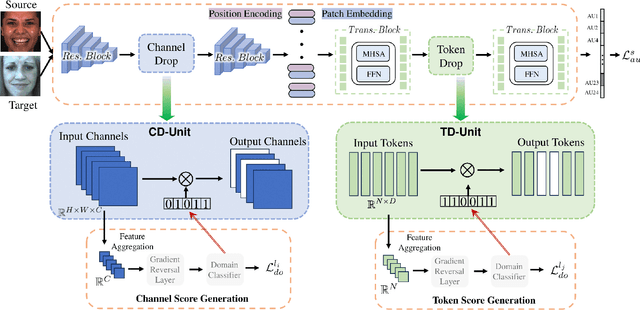 Figure 2 for Beyond Overfitting: Doubly Adaptive Dropout for Generalizable AU Detection