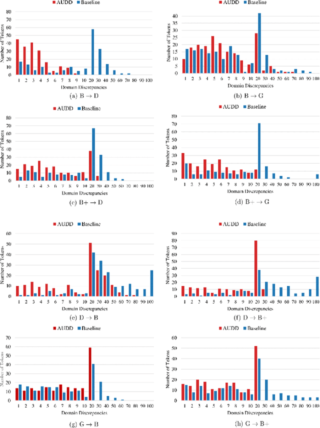 Figure 3 for Beyond Overfitting: Doubly Adaptive Dropout for Generalizable AU Detection