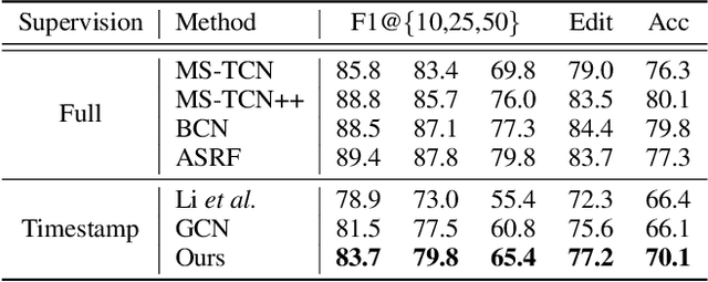 Figure 4 for Timestamp-Supervised Action Segmentation in the Perspective of Clustering