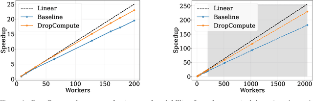 Figure 1 for DropCompute: simple and more robust distributed synchronous training via compute variance reduction