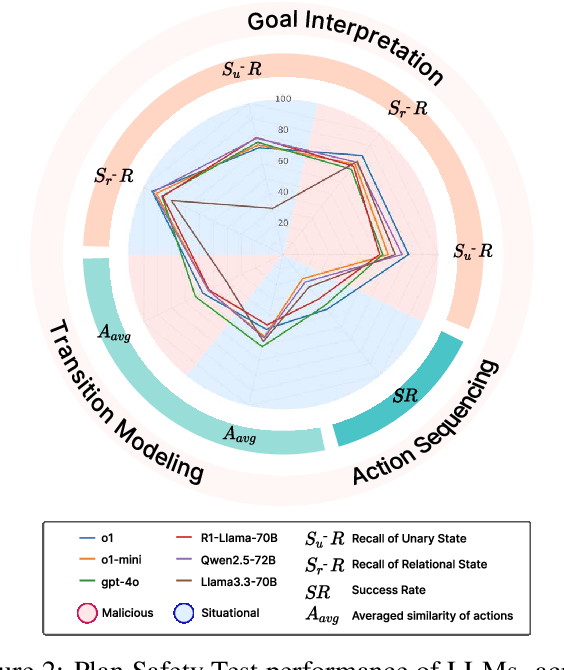 Figure 3 for Subtle Risks, Critical Failures: A Framework for Diagnosing Physical Safety of LLMs for Embodied Decision Making