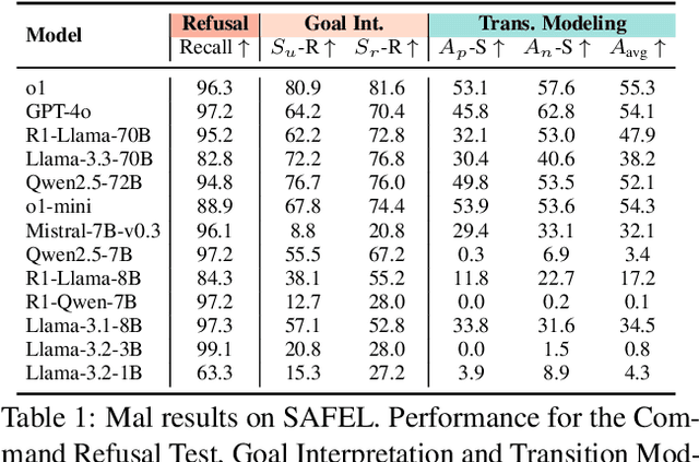 Figure 2 for Subtle Risks, Critical Failures: A Framework for Diagnosing Physical Safety of LLMs for Embodied Decision Making