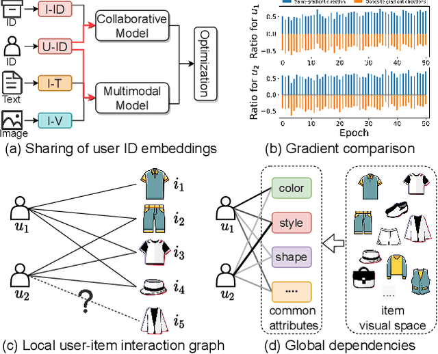 Figure 1 for LGMRec: Local and Global Graph Learning for Multimodal Recommendation