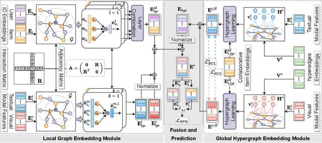 Figure 3 for LGMRec: Local and Global Graph Learning for Multimodal Recommendation