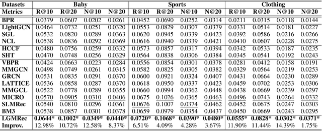 Figure 4 for LGMRec: Local and Global Graph Learning for Multimodal Recommendation