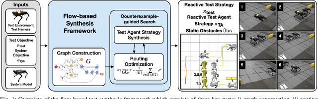Figure 1 for Flow-Based Synthesis of Reactive Tests for Discrete Decision-Making Systems with Temporal Logic Specifications